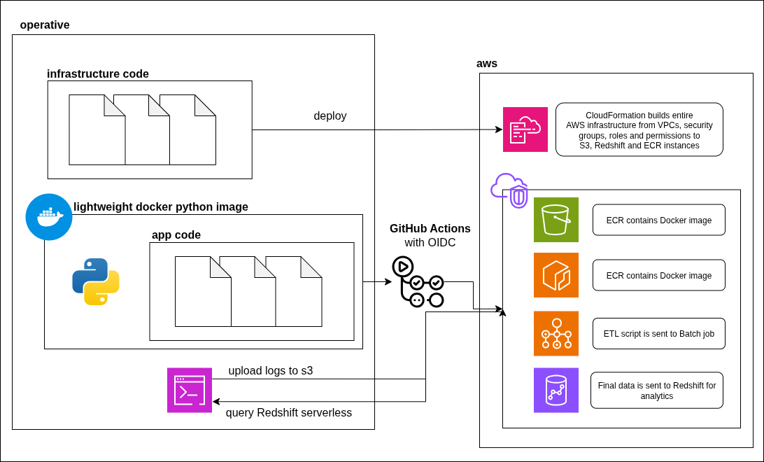 AWS Batch with Docker & CI/CD