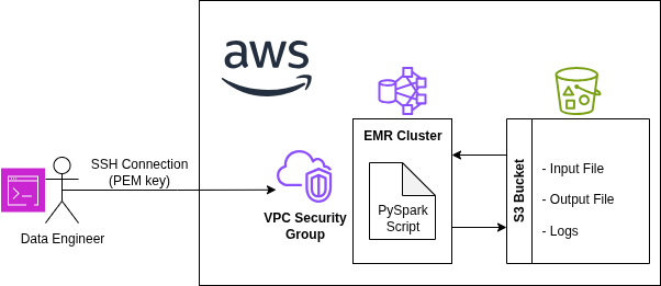 Amazon Spark Architecture Diagram