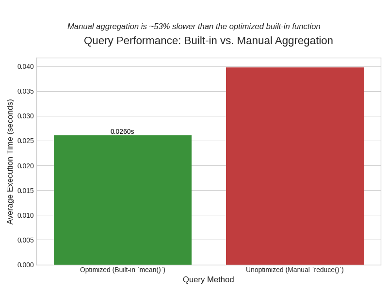 Timestream Benchmark Results