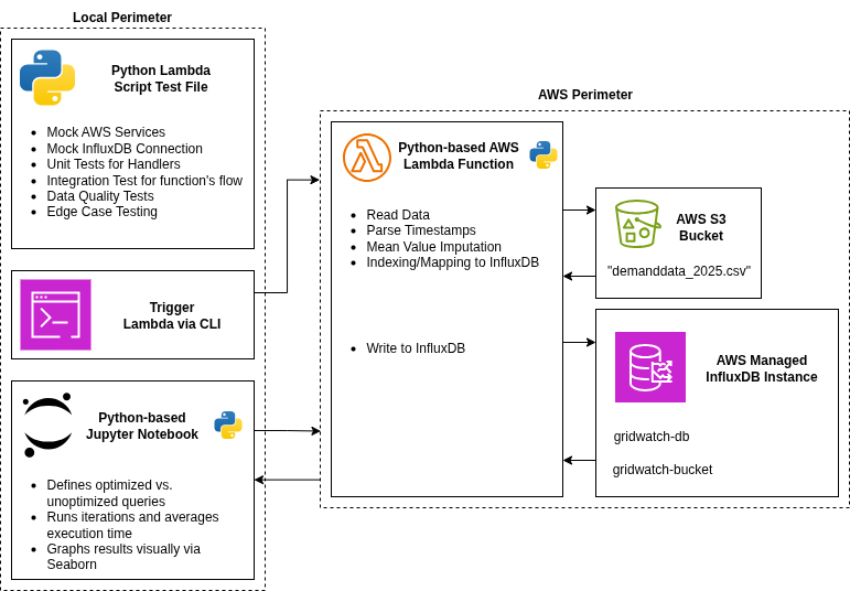 Timestream Architecture Diagram